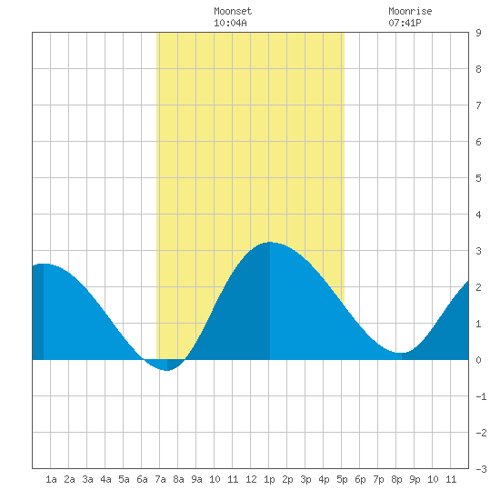 Bull Creek entrance tide chart for Monday, November 18, 2024