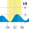 Bull Creek entrance tide chart for Tuesday, November 19, 2024