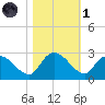 Bull Creek entrance tide chart for Friday, November 1, 2024