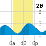 Bull Creek entrance tide chart for Wednesday, November 20, 2024