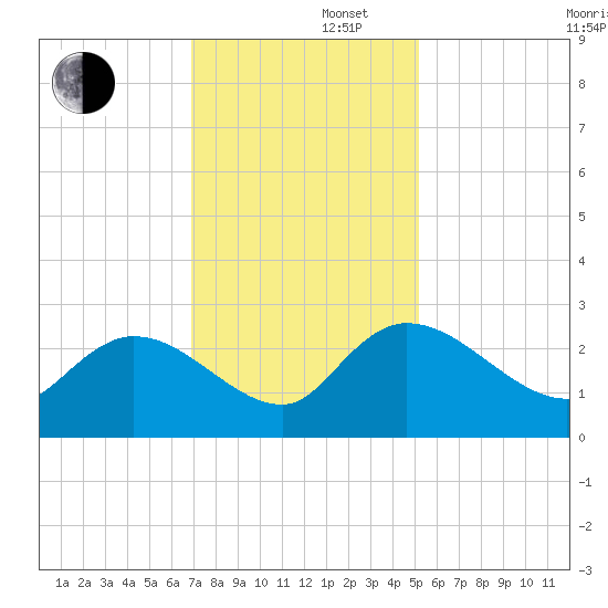 Bull Creek entrance tide chart for Friday, November 22, 2024