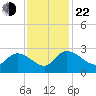 Bull Creek entrance tide chart for Friday, November 22, 2024