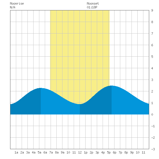 Bull Creek entrance tide chart for Saturday, November 23, 2024