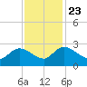 Bull Creek entrance tide chart for Saturday, November 23, 2024