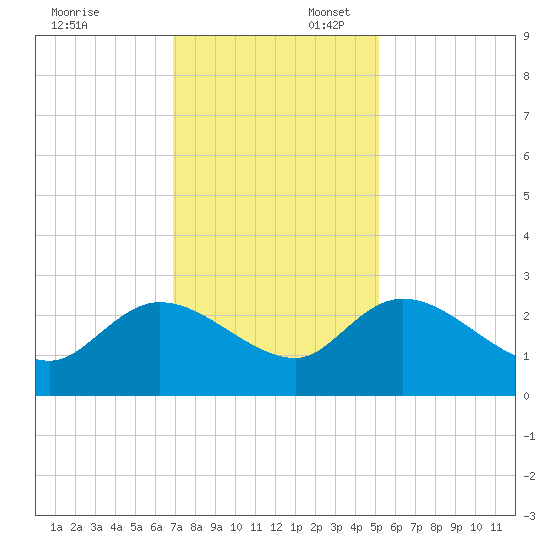 Bull Creek entrance tide chart for Sunday, November 24, 2024