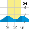 Bull Creek entrance tide chart for Sunday, November 24, 2024