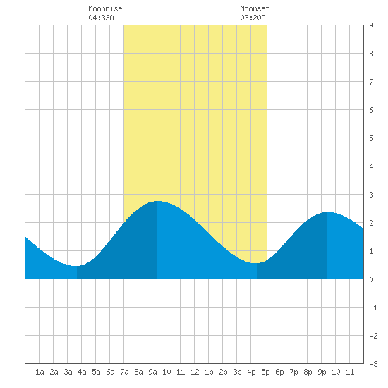 Bull Creek entrance tide chart for Thursday, November 28, 2024