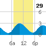 Bull Creek entrance tide chart for Friday, November 29, 2024