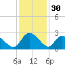 Bull Creek entrance tide chart for Saturday, November 30, 2024