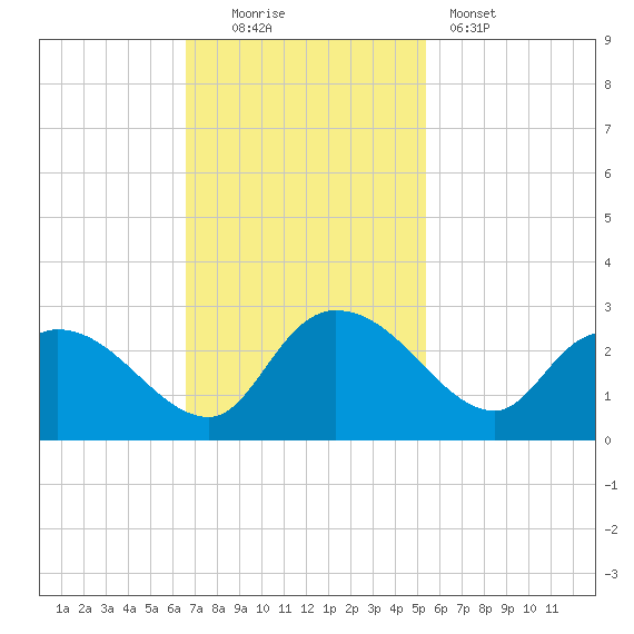 Bull Creek entrance tide chart for Sunday, November 3, 2024
