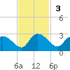 Bull Creek entrance tide chart for Sunday, November 3, 2024