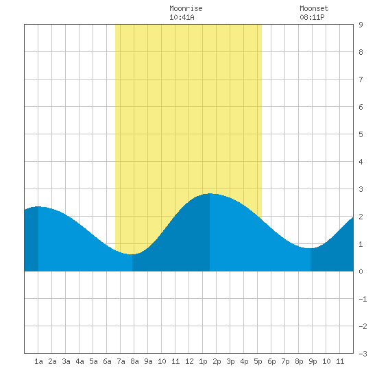 Bull Creek entrance tide chart for Tuesday, November 5, 2024