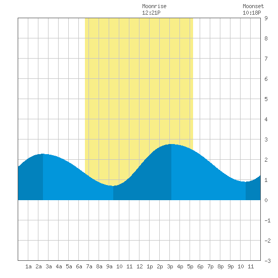 Bull Creek entrance tide chart for Thursday, November 7, 2024