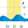 Bull Creek entrance tide chart for Thursday, November 7, 2024