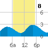Bull Creek entrance tide chart for Friday, November 8, 2024