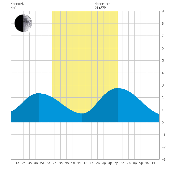 Bull Creek entrance tide chart for Saturday, November 9, 2024