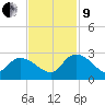 Bull Creek entrance tide chart for Saturday, November 9, 2024