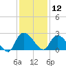 Bull Creek entrance tide chart for Thursday, December 12, 2024