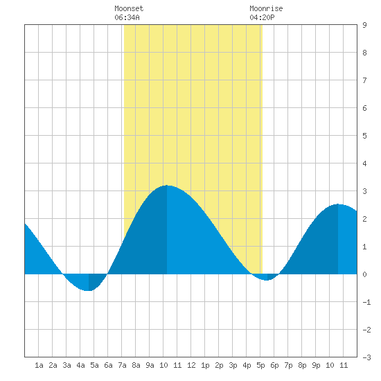 Bull Creek entrance tide chart for Saturday, December 14, 2024
