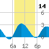 Bull Creek entrance tide chart for Saturday, December 14, 2024