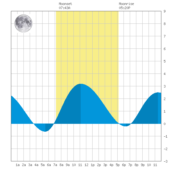Bull Creek entrance tide chart for Sunday, December 15, 2024