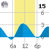 Bull Creek entrance tide chart for Sunday, December 15, 2024