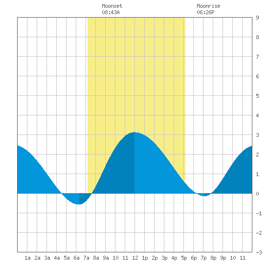 Bull Creek entrance tide chart for Monday, December 16, 2024