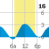 Bull Creek entrance tide chart for Monday, December 16, 2024