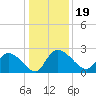 Bull Creek entrance tide chart for Thursday, December 19, 2024