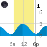 Bull Creek entrance tide chart for Sunday, December 1, 2024