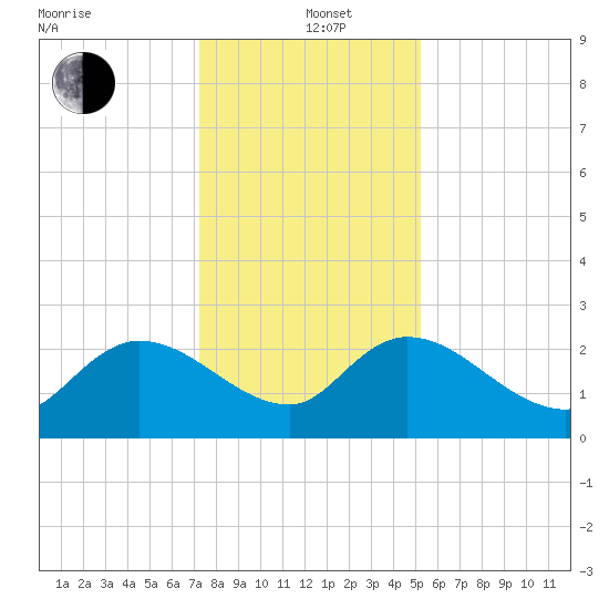 Bull Creek entrance tide chart for Sunday, December 22, 2024