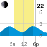 Bull Creek entrance tide chart for Sunday, December 22, 2024