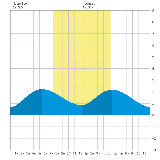 Bull Creek entrance tide chart for Monday, December 23, 2024