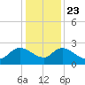 Bull Creek entrance tide chart for Monday, December 23, 2024