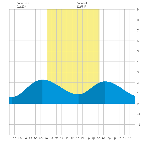 Bull Creek entrance tide chart for Tuesday, December 24, 2024