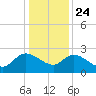 Bull Creek entrance tide chart for Tuesday, December 24, 2024