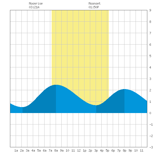Bull Creek entrance tide chart for Thursday, December 26, 2024