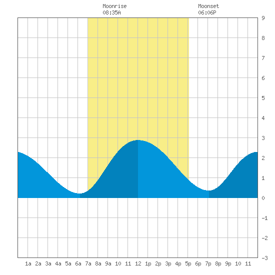 Bull Creek entrance tide chart for Monday, December 2, 2024