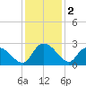 Bull Creek entrance tide chart for Monday, December 2, 2024