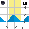 Bull Creek entrance tide chart for Monday, December 30, 2024
