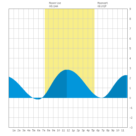 Bull Creek entrance tide chart for Tuesday, December 31, 2024