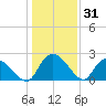 Bull Creek entrance tide chart for Tuesday, December 31, 2024