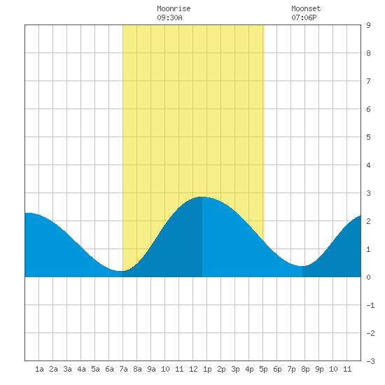 Bull Creek entrance tide chart for Tuesday, December 3, 2024