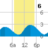 Bull Creek entrance tide chart for Friday, December 6, 2024
