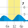 Bull Creek entrance tide chart for Saturday, December 7, 2024