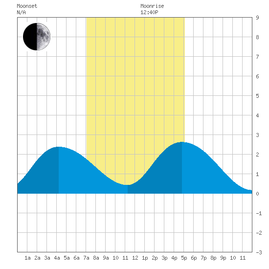 Bull Creek entrance tide chart for Sunday, December 8, 2024