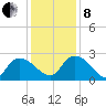 Bull Creek entrance tide chart for Sunday, December 8, 2024