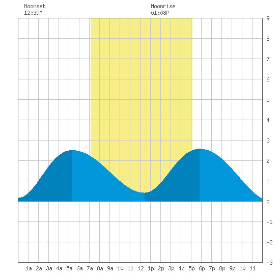 Bull Creek entrance tide chart for Monday, December 9, 2024