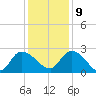 Bull Creek entrance tide chart for Monday, December 9, 2024