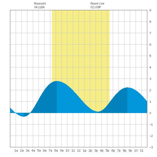 Bull Creek entrance tide chart for Friday, January 10, 2025